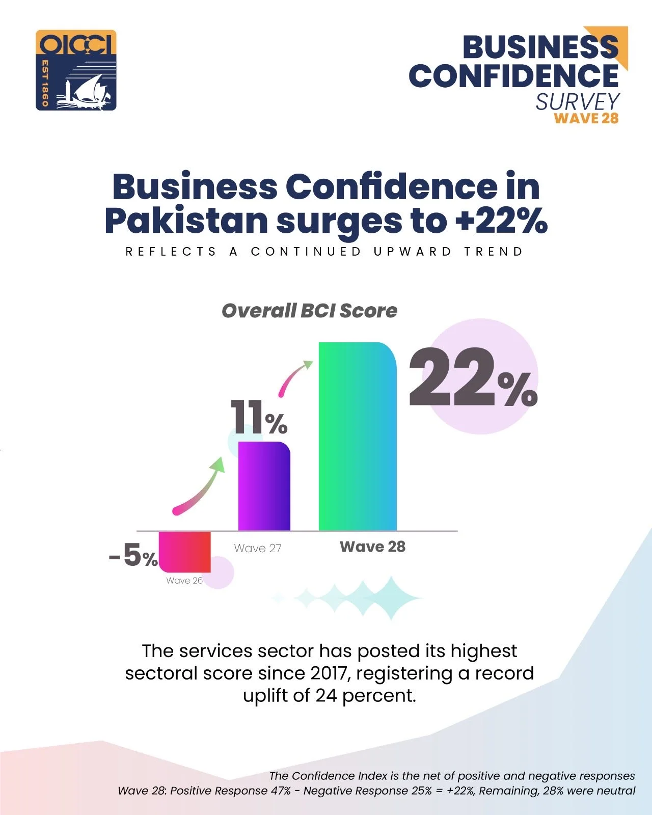 OICCI Business Confidence Survey Wave 28 results showing improved sentiment across Pakistan’s economy.